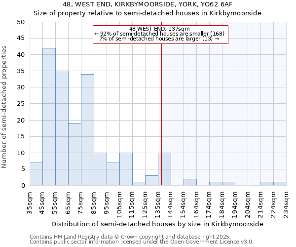 48, WEST END, KIRKBYMOORSIDE, YORK, YO62 6AF: Size of property relative to semi-detached houses houses in Kirkbymoorside