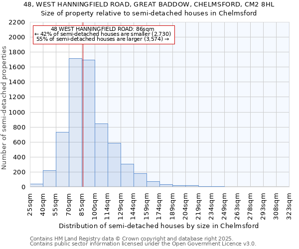 48, WEST HANNINGFIELD ROAD, GREAT BADDOW, CHELMSFORD, CM2 8HL: Size of property relative to semi-detached houses houses in Chelmsford