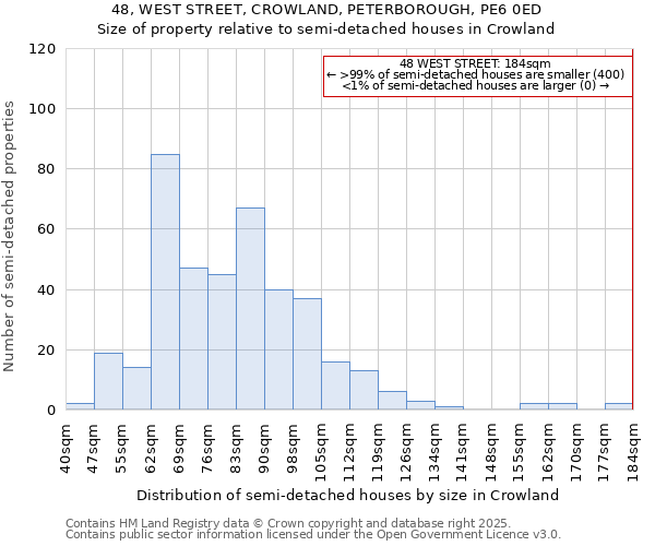 48, WEST STREET, CROWLAND, PETERBOROUGH, PE6 0ED: Size of property relative to semi-detached houses houses in Crowland