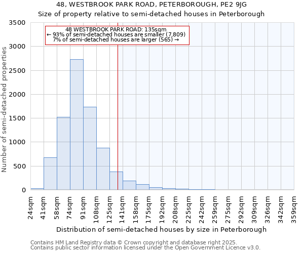 48, WESTBROOK PARK ROAD, PETERBOROUGH, PE2 9JG: Size of property relative to semi-detached houses houses in Peterborough