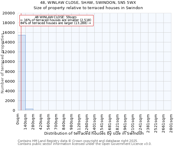48, WINLAW CLOSE, SHAW, SWINDON, SN5 5WX: Size of property relative to terraced houses houses in Swindon
