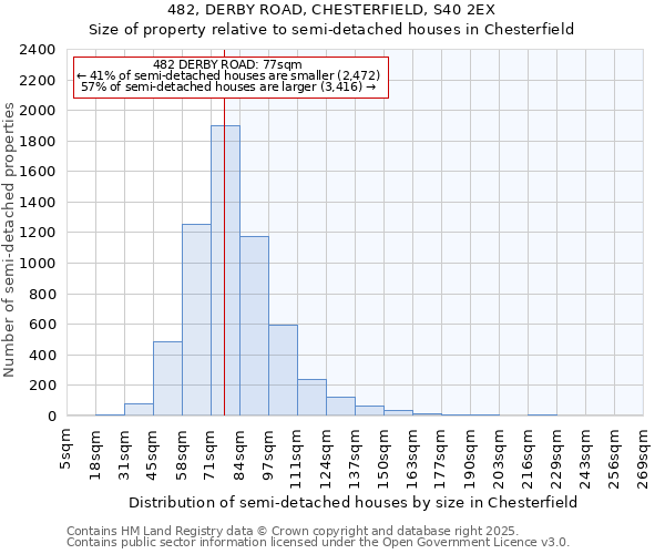 482, DERBY ROAD, CHESTERFIELD, S40 2EX: Size of property relative to semi-detached houses houses in Chesterfield