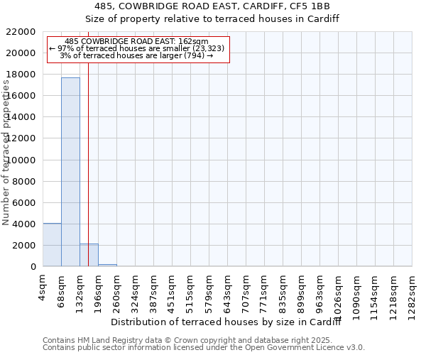 485, COWBRIDGE ROAD EAST, CARDIFF, CF5 1BB: Size of property relative to terraced houses houses in Cardiff