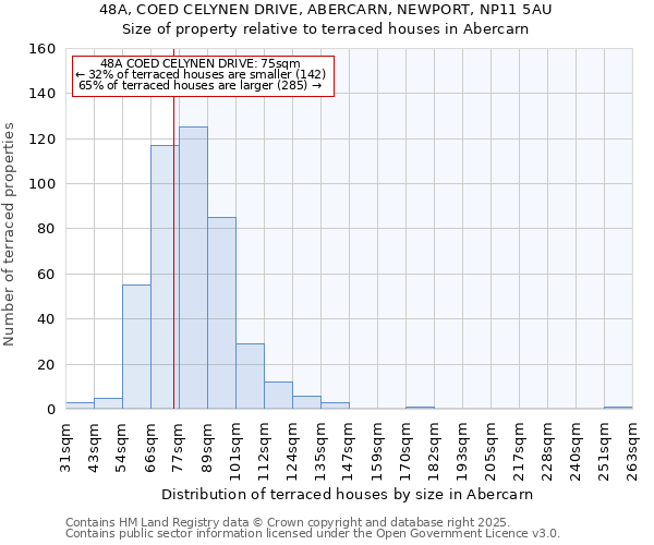 48A, COED CELYNEN DRIVE, ABERCARN, NEWPORT, NP11 5AU: Size of property relative to terraced houses houses in Abercarn