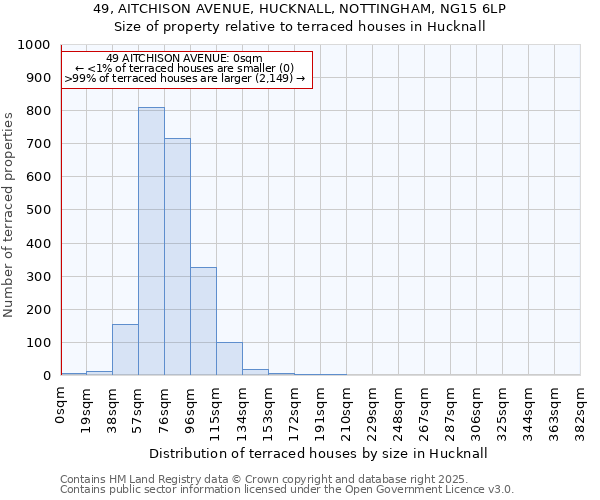 49, AITCHISON AVENUE, HUCKNALL, NOTTINGHAM, NG15 6LP: Size of property relative to terraced houses houses in Hucknall