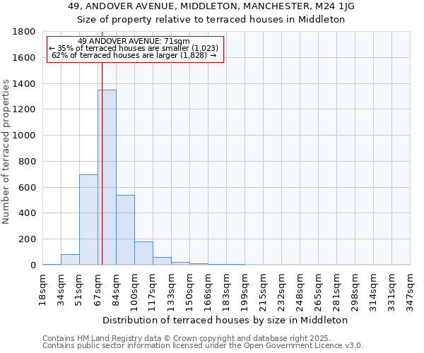 49, ANDOVER AVENUE, MIDDLETON, MANCHESTER, M24 1JG: Size of property relative to terraced houses houses in Middleton