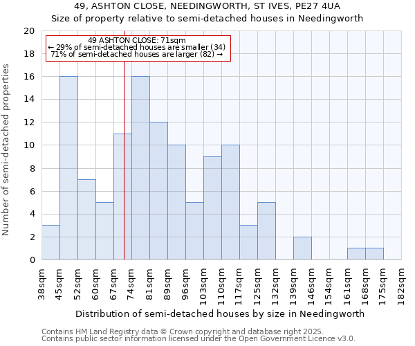 49, ASHTON CLOSE, NEEDINGWORTH, ST IVES, PE27 4UA: Size of property relative to semi-detached houses houses in Needingworth