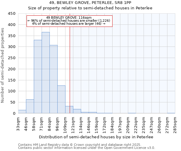 49, BEWLEY GROVE, PETERLEE, SR8 1PP: Size of property relative to semi-detached houses houses in Peterlee