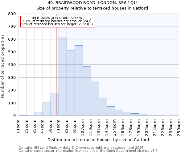 49, BRAIDWOOD ROAD, LONDON, SE6 1QU: Size of property relative to terraced houses houses in Catford