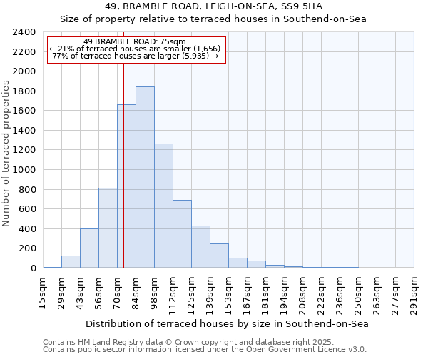 49, BRAMBLE ROAD, LEIGH-ON-SEA, SS9 5HA: Size of property relative to terraced houses houses in Southend-on-Sea