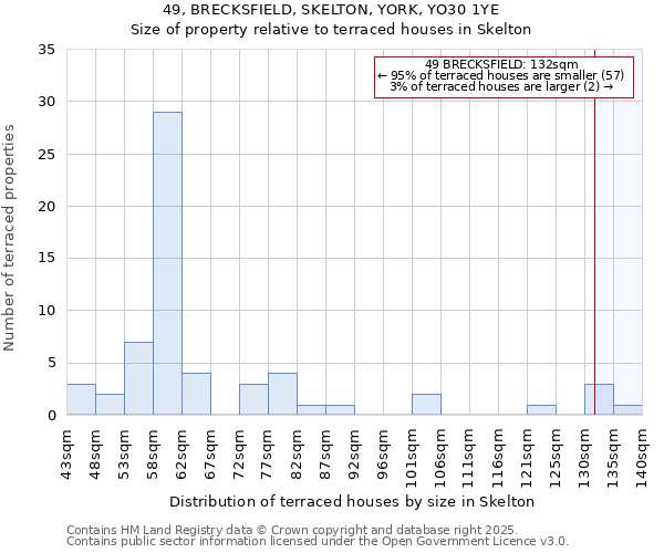 49, BRECKSFIELD, SKELTON, YORK, YO30 1YE: Size of property relative to terraced houses houses in Skelton