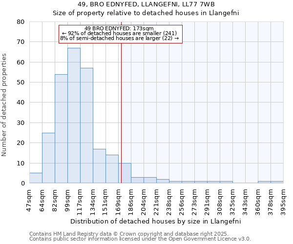 49, BRO EDNYFED, LLANGEFNI, LL77 7WB: Size of property relative to detached houses houses in Llangefni