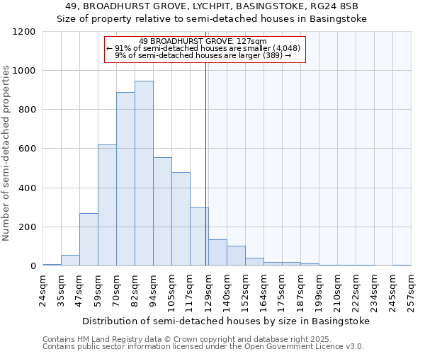 49, BROADHURST GROVE, LYCHPIT, BASINGSTOKE, RG24 8SB: Size of property relative to semi-detached houses houses in Basingstoke
