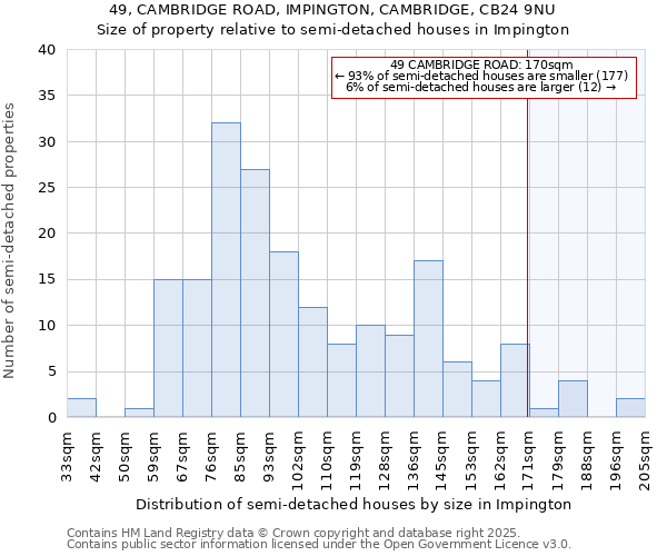 49, CAMBRIDGE ROAD, IMPINGTON, CAMBRIDGE, CB24 9NU: Size of property relative to semi-detached houses houses in Impington
