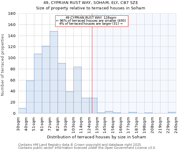 49, CYPRIAN RUST WAY, SOHAM, ELY, CB7 5ZE: Size of property relative to terraced houses houses in Soham