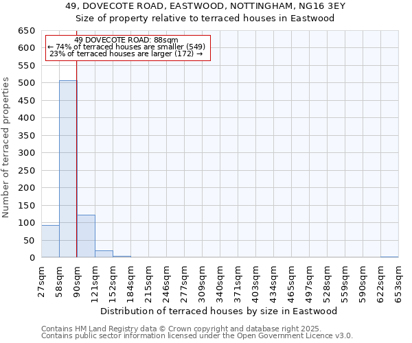 49, DOVECOTE ROAD, EASTWOOD, NOTTINGHAM, NG16 3EY: Size of property relative to terraced houses houses in Eastwood