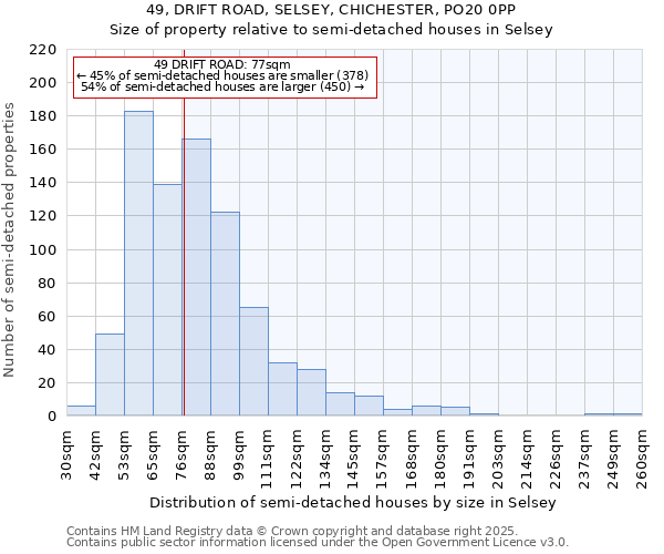 49, DRIFT ROAD, SELSEY, CHICHESTER, PO20 0PP: Size of property relative to semi-detached houses houses in Selsey