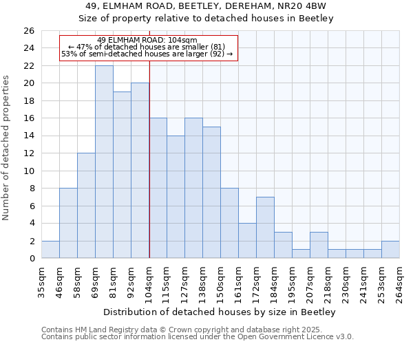 49, ELMHAM ROAD, BEETLEY, DEREHAM, NR20 4BW: Size of property relative to detached houses houses in Beetley