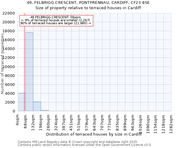 49, FELBRIGG CRESCENT, PONTPRENNAU, CARDIFF, CF23 8SE: Size of property relative to terraced houses houses in Cardiff