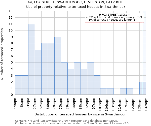 49, FOX STREET, SWARTHMOOR, ULVERSTON, LA12 0HT: Size of property relative to terraced houses houses in Swarthmoor