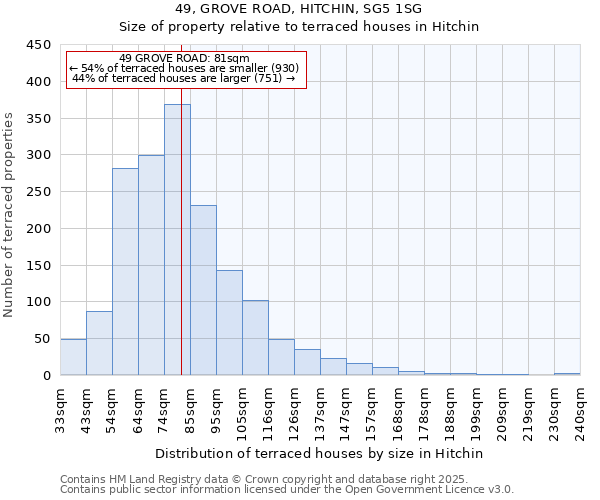 49, GROVE ROAD, HITCHIN, SG5 1SG: Size of property relative to terraced houses houses in Hitchin