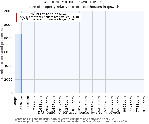 49, HENLEY ROAD, IPSWICH, IP1 3SJ: Size of property relative to terraced houses houses in Ipswich