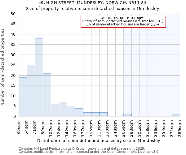 49, HIGH STREET, MUNDESLEY, NORWICH, NR11 8JL: Size of property relative to semi-detached houses houses in Mundesley