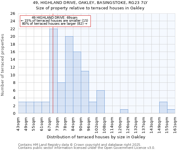 49, HIGHLAND DRIVE, OAKLEY, BASINGSTOKE, RG23 7LY: Size of property relative to terraced houses houses in Oakley