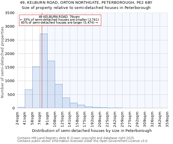 49, KELBURN ROAD, ORTON NORTHGATE, PETERBOROUGH, PE2 6BY: Size of property relative to semi-detached houses houses in Peterborough