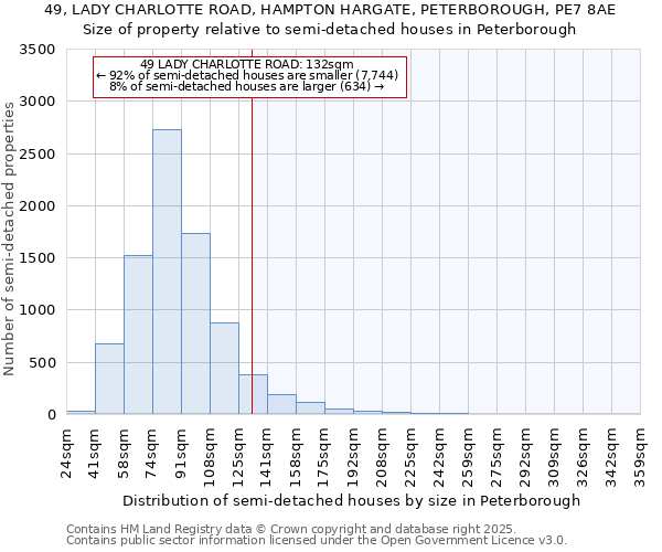 49, LADY CHARLOTTE ROAD, HAMPTON HARGATE, PETERBOROUGH, PE7 8AE: Size of property relative to semi-detached houses houses in Peterborough