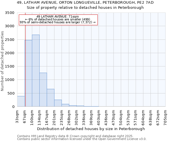 49, LATHAM AVENUE, ORTON LONGUEVILLE, PETERBOROUGH, PE2 7AD: Size of property relative to detached houses houses in Peterborough