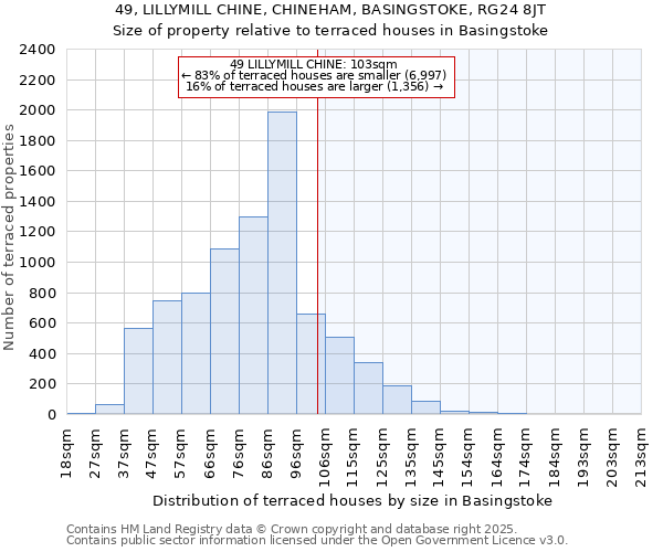 49, LILLYMILL CHINE, CHINEHAM, BASINGSTOKE, RG24 8JT: Size of property relative to terraced houses houses in Basingstoke