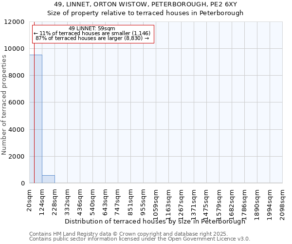 49, LINNET, ORTON WISTOW, PETERBOROUGH, PE2 6XY: Size of property relative to terraced houses houses in Peterborough