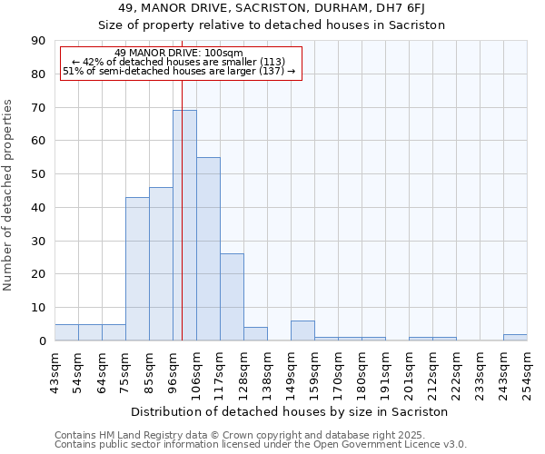 49, MANOR DRIVE, SACRISTON, DURHAM, DH7 6FJ: Size of property relative to detached houses houses in Sacriston