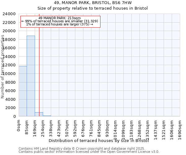 49, MANOR PARK, BRISTOL, BS6 7HW: Size of property relative to terraced houses houses in Bristol