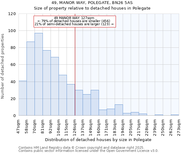49, MANOR WAY, POLEGATE, BN26 5AS: Size of property relative to detached houses houses in Polegate