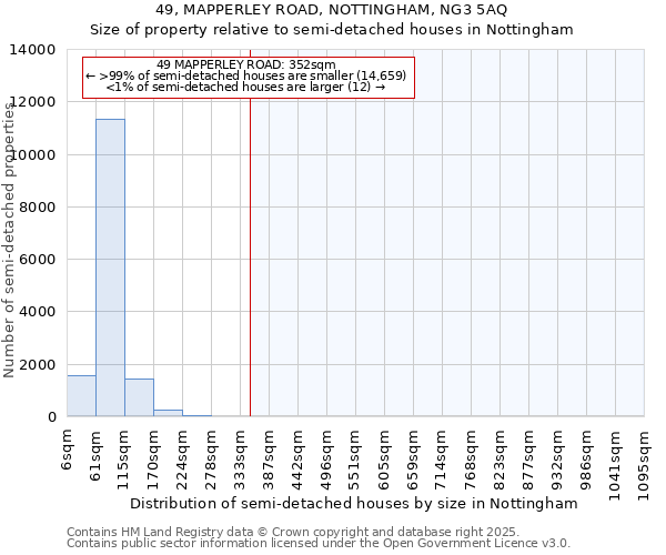 49, MAPPERLEY ROAD, NOTTINGHAM, NG3 5AQ: Size of property relative to semi-detached houses houses in Nottingham
