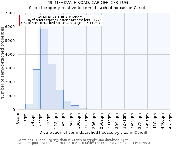 49, MEADVALE ROAD, CARDIFF, CF3 1UG: Size of property relative to semi-detached houses houses in Cardiff
