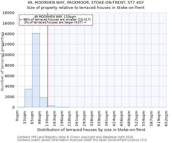 49, MOORHEN WAY, PACKMOOR, STOKE-ON-TRENT, ST7 4GY: Size of property relative to terraced houses houses in Stoke-on-Trent