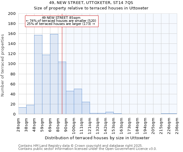 49, NEW STREET, UTTOXETER, ST14 7QS: Size of property relative to terraced houses houses in Uttoxeter
