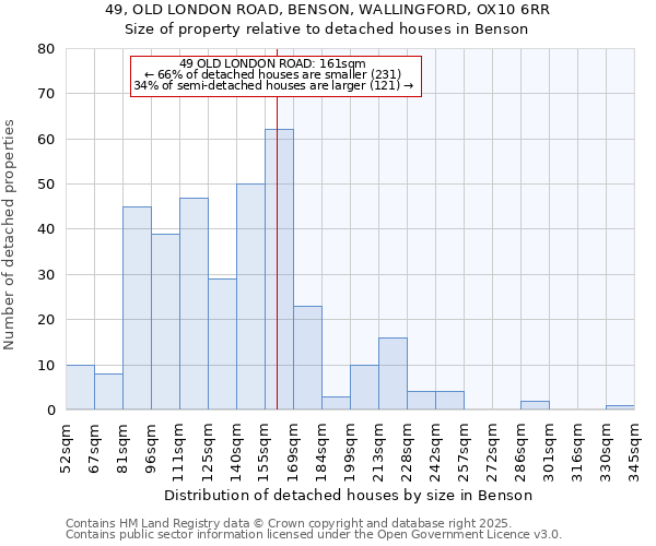 49, OLD LONDON ROAD, BENSON, WALLINGFORD, OX10 6RR: Size of property relative to detached houses houses in Benson