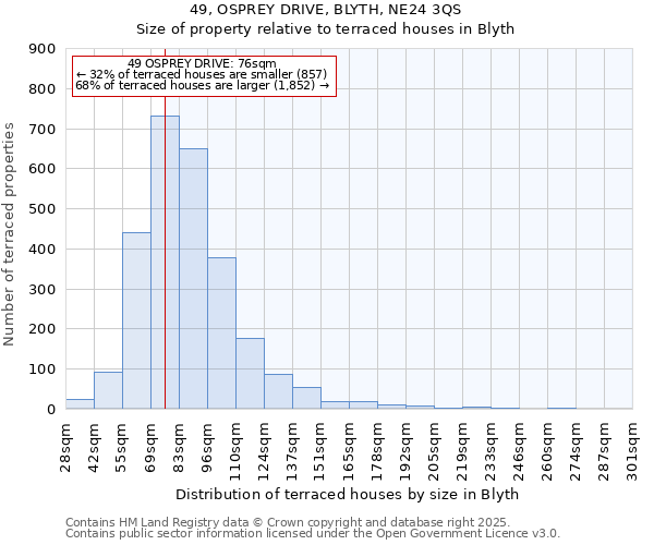 49, OSPREY DRIVE, BLYTH, NE24 3QS: Size of property relative to terraced houses houses in Blyth