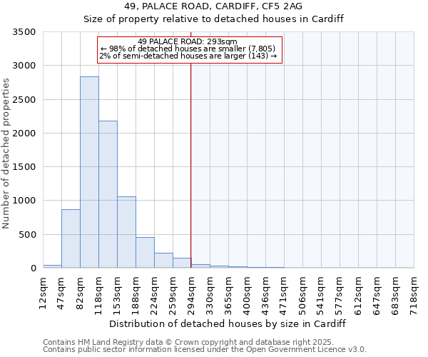49, PALACE ROAD, CARDIFF, CF5 2AG: Size of property relative to detached houses houses in Cardiff