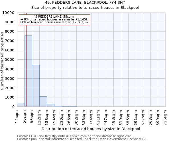 49, PEDDERS LANE, BLACKPOOL, FY4 3HY: Size of property relative to terraced houses houses in Blackpool