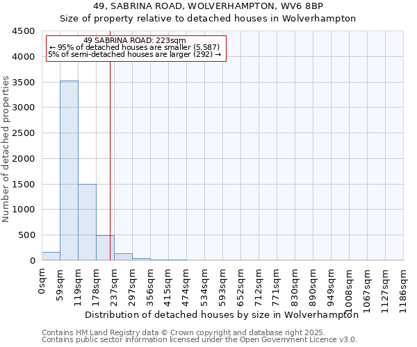 49, SABRINA ROAD, WOLVERHAMPTON, WV6 8BP: Size of property relative to detached houses houses in Wolverhampton