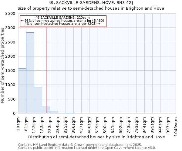 49, SACKVILLE GARDENS, HOVE, BN3 4GJ: Size of property relative to semi-detached houses houses in Brighton and Hove