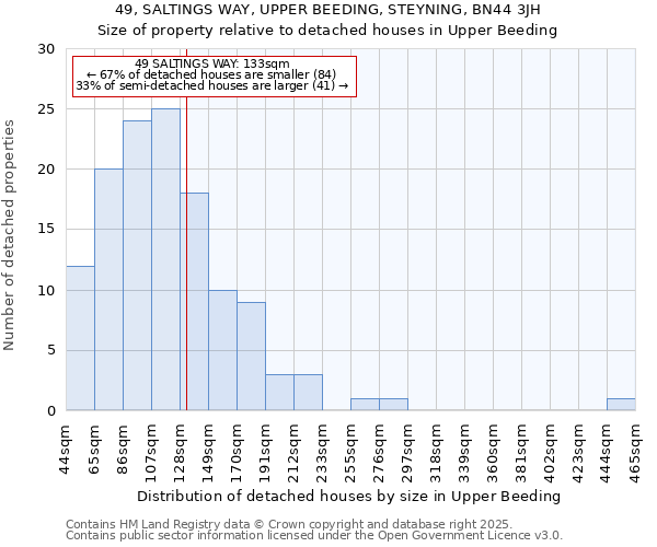 49, SALTINGS WAY, UPPER BEEDING, STEYNING, BN44 3JH: Size of property relative to detached houses houses in Upper Beeding