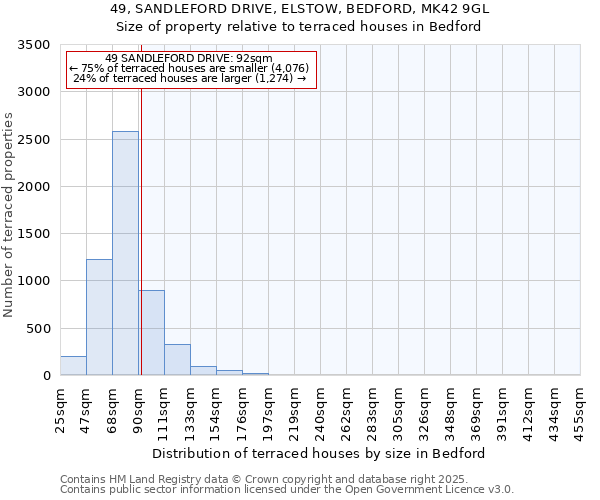 49, SANDLEFORD DRIVE, ELSTOW, BEDFORD, MK42 9GL: Size of property relative to terraced houses houses in Bedford