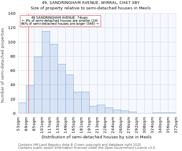 49, SANDRINGHAM AVENUE, WIRRAL, CH47 3BY: Size of property relative to semi-detached houses houses in Meols