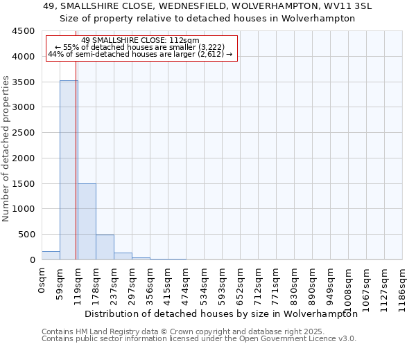 49, SMALLSHIRE CLOSE, WEDNESFIELD, WOLVERHAMPTON, WV11 3SL: Size of property relative to detached houses houses in Wolverhampton